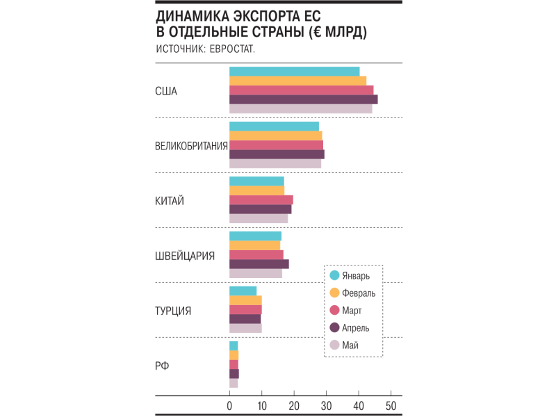 ЕС отворачивается от импорта