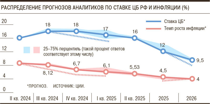 Ставке прочат стабильность