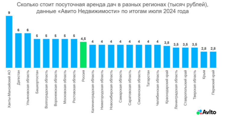 Челябинские садоводы стали чаще сдавать дачи в аренду. Инфографика